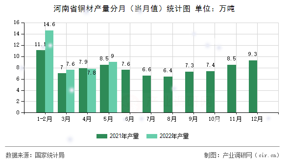 河南省銅材產(chǎn)量分月（當月值）統(tǒng)計圖