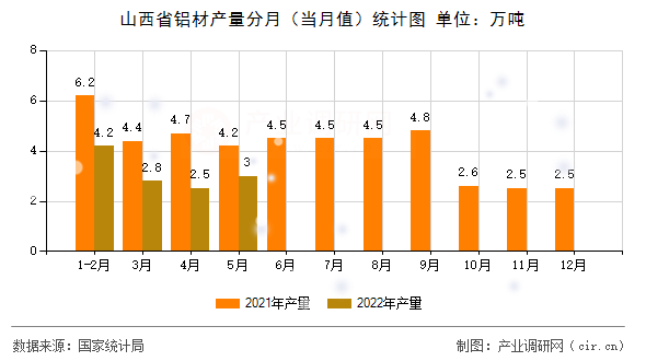 山西省鋁材產(chǎn)量分月（當(dāng)月值）統(tǒng)計(jì)圖