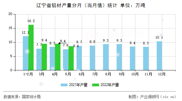 遼寧省鋁材產(chǎn)量分月(當(dāng)月值)統(tǒng)計(jì) 遼寧省鋁材產(chǎn)量分月(當(dāng)月值)統(tǒng)計(jì)