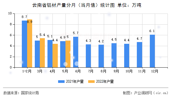云南省鋁材產(chǎn)量分月（當(dāng)月值）統(tǒng)計圖