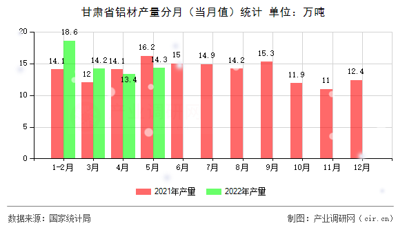 甘肅省鋁材產(chǎn)量分月(當月值)統(tǒng)計 甘肅省鋁材產(chǎn)量分月(當月值)統(tǒng)計