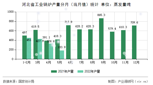 河北省工業(yè)鍋爐產(chǎn)量分月(當(dāng)月值)統(tǒng)計(jì) 河北省工業(yè)鍋爐產(chǎn)量分月(當(dāng)月值)統(tǒng)計(jì)