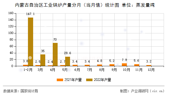 內蒙古自治區(qū)工業(yè)鍋爐產量分月(當月值)統(tǒng)計圖 內蒙古自治區(qū)工業(yè)鍋爐產量分月(當月值)統(tǒng)計圖