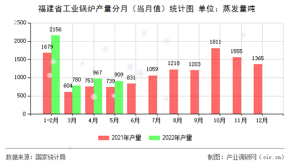 福建省工業(yè)鍋爐產(chǎn)量分月(當(dāng)月值)統(tǒng)計(jì)圖 福建省工業(yè)鍋爐產(chǎn)量分月(當(dāng)月值)統(tǒng)計(jì)圖