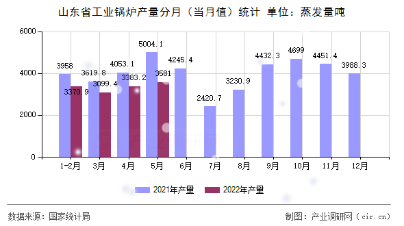 山東省工業(yè)鍋爐產量分月（當月值）統(tǒng)計