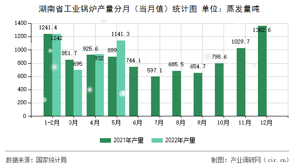 湖南省工業(yè)鍋爐產(chǎn)量分月(當月值)統(tǒng)計圖 湖南省工業(yè)鍋爐產(chǎn)量分月(當月值)統(tǒng)計圖