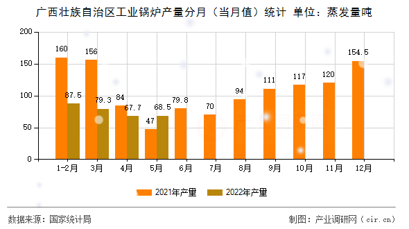 廣西壯族自治區(qū)工業(yè)鍋爐產(chǎn)量分月（當(dāng)月值）統(tǒng)計(jì)