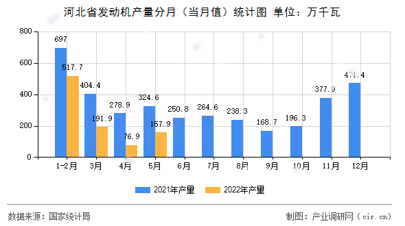 河北省發(fā)動機產(chǎn)量分月（當月值）統(tǒng)計圖