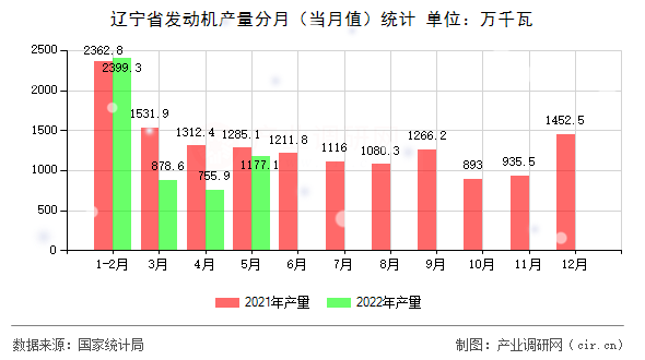 遼寧省發(fā)動機產(chǎn)量分月（當月值）統(tǒng)計