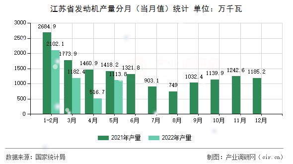 江蘇省發(fā)動機(jī)產(chǎn)量分月(當(dāng)月值)統(tǒng)計(jì) 江蘇省發(fā)動機(jī)產(chǎn)量分月(當(dāng)月值)統(tǒng)計(jì)