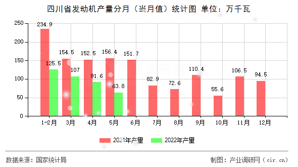 四川省發(fā)動(dòng)機(jī)產(chǎn)量分月（當(dāng)月值）統(tǒng)計(jì)圖