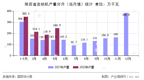 陜西省發(fā)動機產(chǎn)量分月(當月值)統(tǒng)計 陜西省發(fā)動機產(chǎn)量分月(當月值)統(tǒng)計