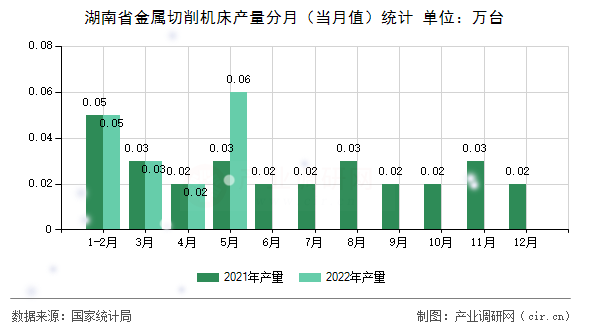 湖南省金屬切削機床產(chǎn)量分月(當月值)統(tǒng)計 湖南省金屬切削機床產(chǎn)量分月(當月值)統(tǒng)計