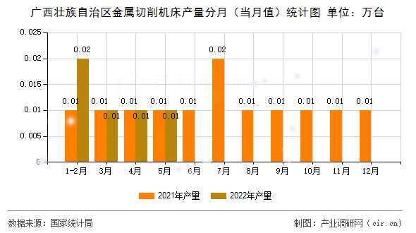 廣西壯族自治區(qū)金屬切削機(jī)床產(chǎn)量分月(當(dāng)月值)統(tǒng)計(jì)圖 廣西壯族自治區(qū)金屬切削機(jī)床產(chǎn)量分月(當(dāng)月值)統(tǒng)計(jì)圖