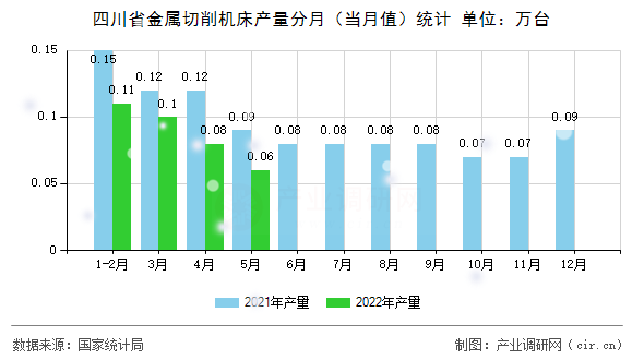 四川省金屬切削機床產(chǎn)量分月（當月值）統(tǒng)計