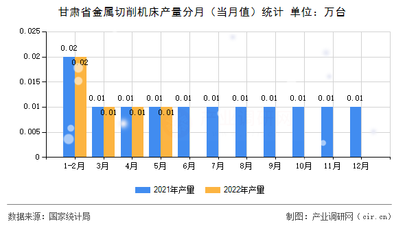 甘肅省金屬切削機(jī)床產(chǎn)量分月（當(dāng)月值）統(tǒng)計