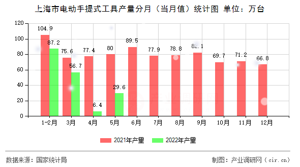 上海市電動(dòng)手提式工具產(chǎn)量分月（當(dāng)月值）統(tǒng)計(jì)圖