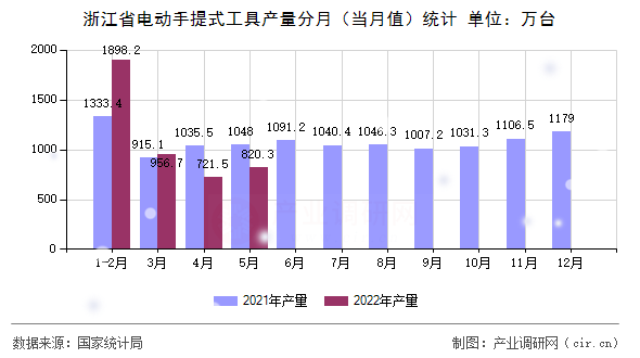 浙江省電動手提式工具產(chǎn)量分月(當月值)統(tǒng)計 浙江省電動手提式工具產(chǎn)量分月(當月值)統(tǒng)計