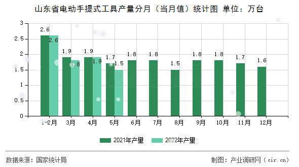 山東省電動(dòng)手提式工具產(chǎn)量分月（當(dāng)月值）統(tǒng)計(jì)圖