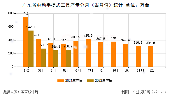 廣東省電動手提式工具產量分月(當月值)統(tǒng)計 廣東省電動手提式工具產量分月(當月值)統(tǒng)計