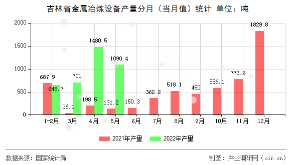 吉林省金屬冶煉設(shè)備產(chǎn)量分月（當月值）統(tǒng)計