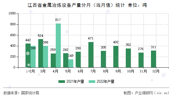 江西省金屬冶煉設(shè)備產(chǎn)量分月（當(dāng)月值）統(tǒng)計(jì)