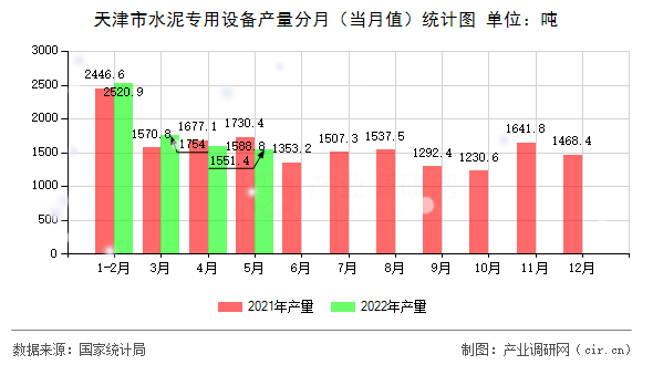 天津市水泥專用設備產量分月(當月值)統(tǒng)計圖 天津市水泥專用設備產量分月(當月值)統(tǒng)計圖