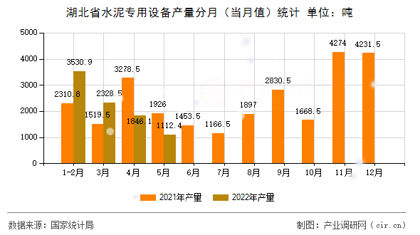 湖北省水泥專用設備產量分月(當月值)統(tǒng)計 湖北省水泥專用設備產量分月(當月值)統(tǒng)計