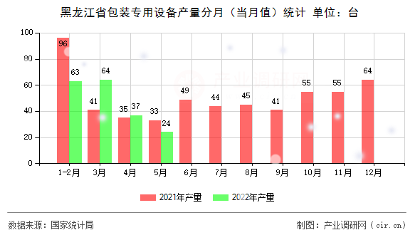 黑龍江省包裝專用設(shè)備產(chǎn)量分月(當(dāng)月值)統(tǒng)計(jì) 黑龍江省包裝專用設(shè)備產(chǎn)量分月(當(dāng)月值)統(tǒng)計(jì)