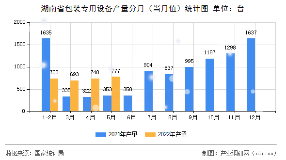 湖南省包裝專用設(shè)備產(chǎn)量分月（當(dāng)月值）統(tǒng)計(jì)圖