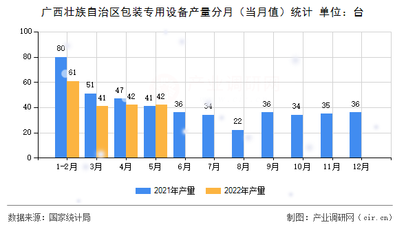 廣西壯族自治區(qū)包裝專用設(shè)備產(chǎn)量分月（當(dāng)月值）統(tǒng)計(jì)