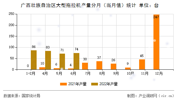 廣西壯族自治區(qū)大型拖拉機(jī)產(chǎn)量分月(當(dāng)月值)統(tǒng)計(jì) 廣西壯族自治區(qū)大型拖拉機(jī)產(chǎn)量分月(當(dāng)月值)統(tǒng)計(jì)