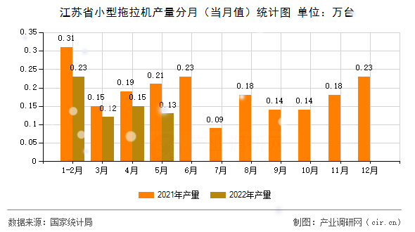 江蘇省小型拖拉機(jī)產(chǎn)量分月(當(dāng)月值)統(tǒng)計(jì)圖 江蘇省小型拖拉機(jī)產(chǎn)量分月(當(dāng)月值)統(tǒng)計(jì)圖