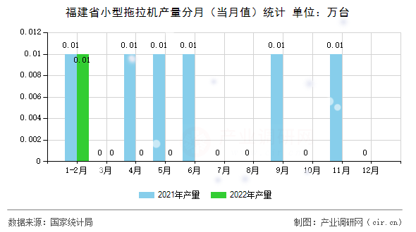 福建省小型拖拉機產(chǎn)量分月（當月值）統(tǒng)計