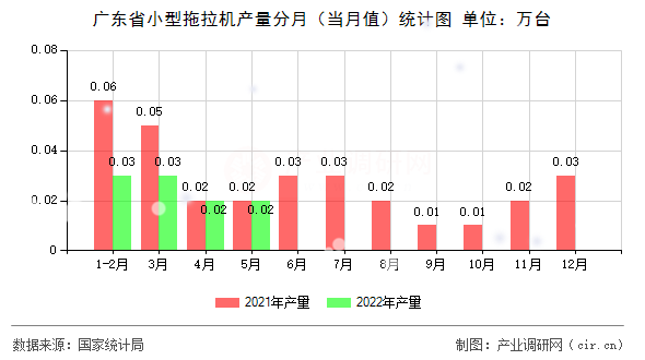 廣東省小型拖拉機(jī)產(chǎn)量分月(當(dāng)月值)統(tǒng)計(jì)圖 廣東省小型拖拉機(jī)產(chǎn)量分月(當(dāng)月值)統(tǒng)計(jì)圖