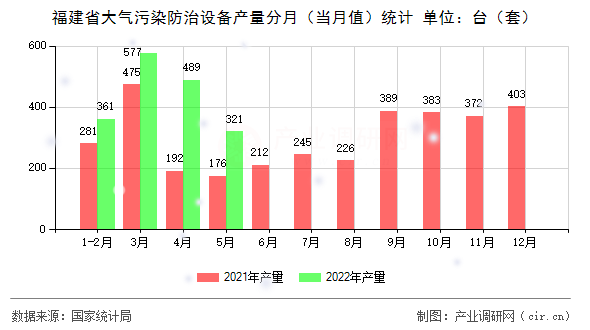 福建省大氣污染防治設(shè)備產(chǎn)量分月(當(dāng)月值)統(tǒng)計(jì) 福建省大氣污染防治設(shè)備產(chǎn)量分月(當(dāng)月值)統(tǒng)計(jì)