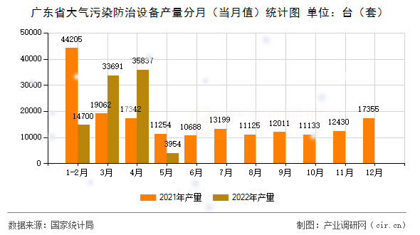 廣東省大氣污染防治設(shè)備產(chǎn)量分月(當(dāng)月值)統(tǒng)計圖 廣東省大氣污染防治設(shè)備產(chǎn)量分月(當(dāng)月值)統(tǒng)計圖
