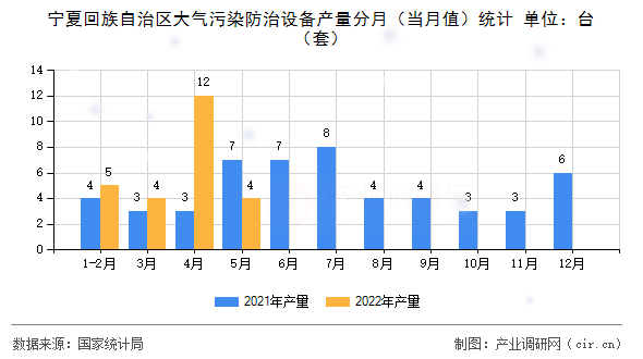寧夏回族自治區(qū)大氣污染防治設(shè)備產(chǎn)量分月（當(dāng)月值）統(tǒng)計(jì)
