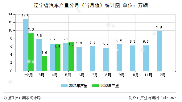 遼寧省汽車(chē)產(chǎn)量分月(當(dāng)月值)統(tǒng)計(jì)圖 遼寧省汽車(chē)產(chǎn)量分月(當(dāng)月值)統(tǒng)計(jì)圖