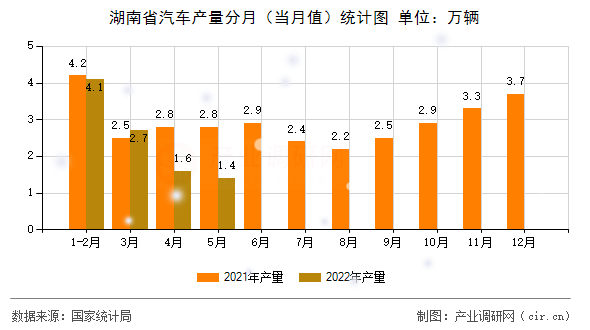 湖南省汽車產(chǎn)量分月(當(dāng)月值)統(tǒng)計(jì)圖 湖南省汽車產(chǎn)量分月(當(dāng)月值)統(tǒng)計(jì)圖