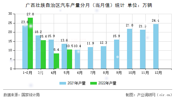 廣西壯族自治區(qū)汽車(chē)產(chǎn)量分月（當(dāng)月值）統(tǒng)計(jì)