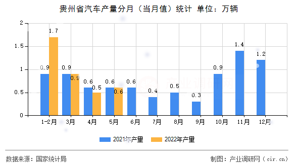 貴州省汽車產(chǎn)量分月（當(dāng)月值）統(tǒng)計(jì)