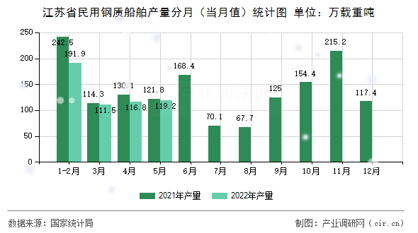 江蘇省民用鋼質(zhì)船舶產(chǎn)量分月（當(dāng)月值）統(tǒng)計圖