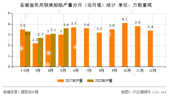 安徽省民用鋼質(zhì)船舶產(chǎn)量分月（當(dāng)月值）統(tǒng)計
