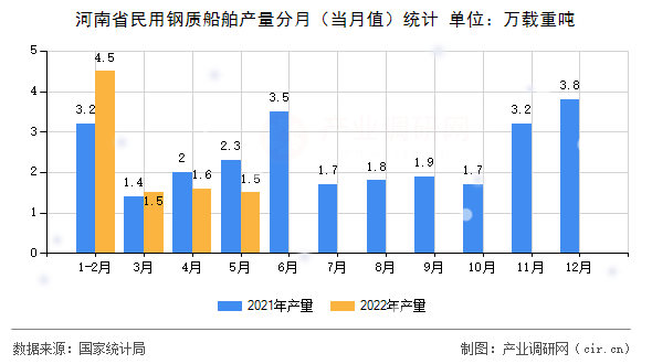 河南省民用鋼質(zhì)船舶產(chǎn)量分月(當(dāng)月值)統(tǒng)計(jì) 河南省民用鋼質(zhì)船舶產(chǎn)量分月(當(dāng)月值)統(tǒng)計(jì)