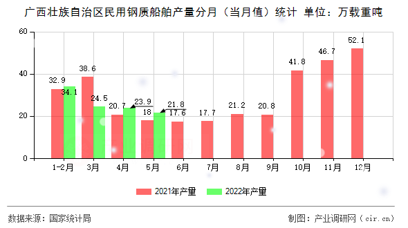 廣西壯族自治區(qū)民用鋼質(zhì)船舶產(chǎn)量分月(當(dāng)月值)統(tǒng)計 廣西壯族自治區(qū)民用鋼質(zhì)船舶產(chǎn)量分月(當(dāng)月值)統(tǒng)計