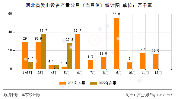 河北省發(fā)電設備產(chǎn)量分月（當月值）統(tǒng)計圖