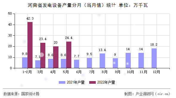 河南省發(fā)電設(shè)備產(chǎn)量分月(當(dāng)月值)統(tǒng)計 河南省發(fā)電設(shè)備產(chǎn)量分月(當(dāng)月值)統(tǒng)計