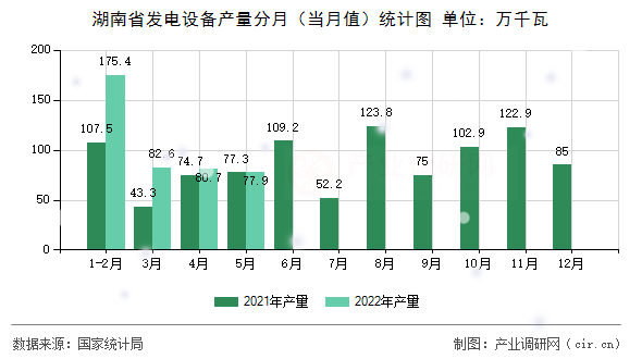 湖南省發(fā)電設(shè)備產(chǎn)量分月（當(dāng)月值）統(tǒng)計(jì)圖