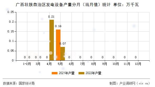 廣西壯族自治區(qū)發(fā)電設(shè)備產(chǎn)量分月（當(dāng)月值）統(tǒng)計(jì)